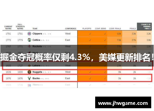 掘金夺冠概率仅剩4.3%，美媒更新排名！